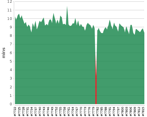 [Build time graph]