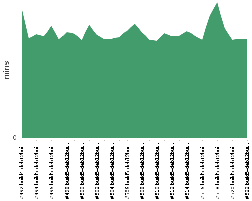 [Build time graph]