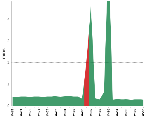 [Build time graph]