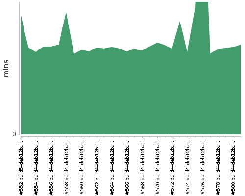 [Build time graph]