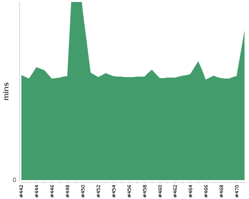 [Build time graph]