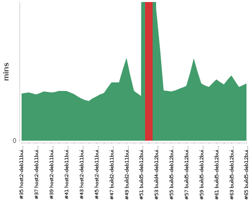 [Build time graph]