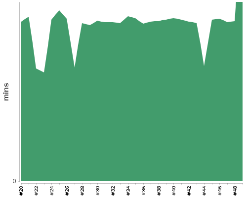 [Build time graph]