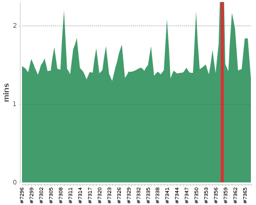 [Build time graph]