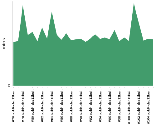 [Build time graph]