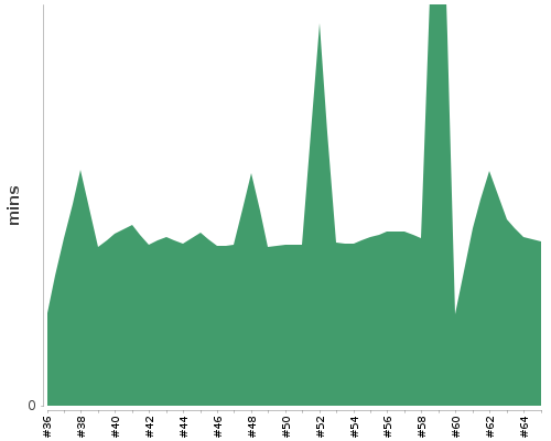 [Build time graph]