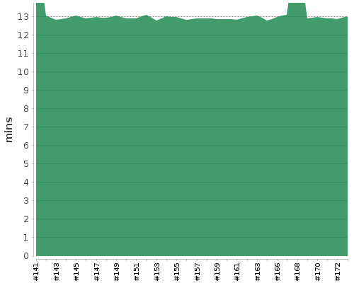 [Build time graph]