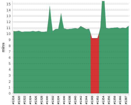 [Build time graph]