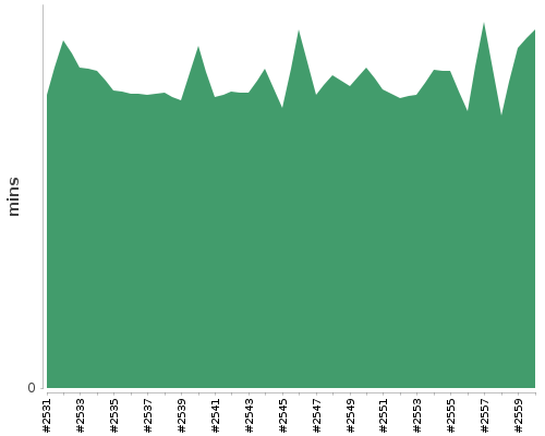 [Build time graph]