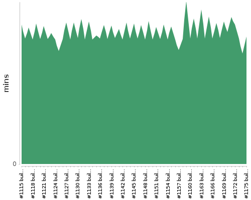 [Build time graph]