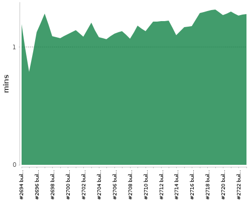 [Build time graph]