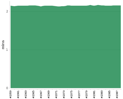 [Build time graph]