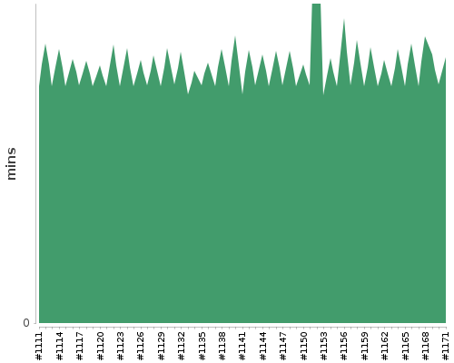 [Build time graph]