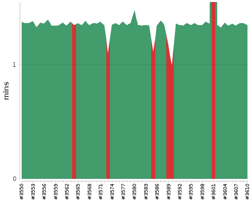 [Build time graph]