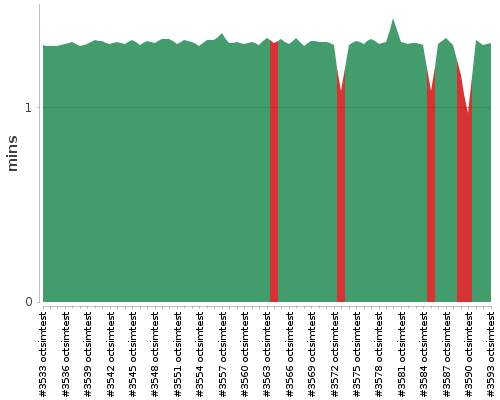 [Build time graph]