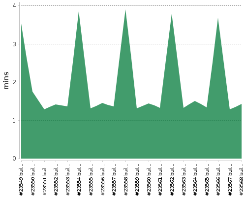 [Build time graph]