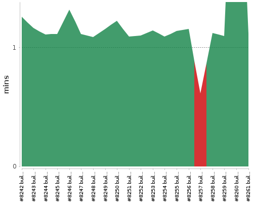 [Build time graph]