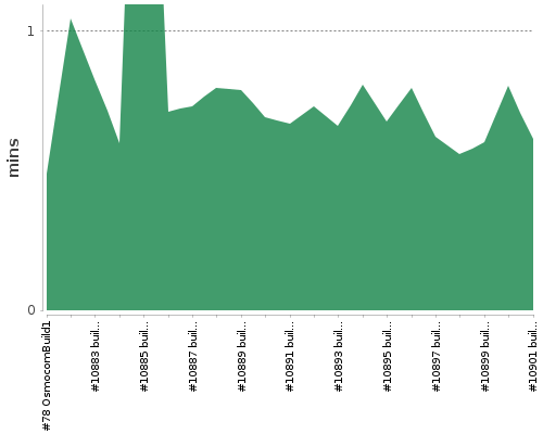 [Build time graph]