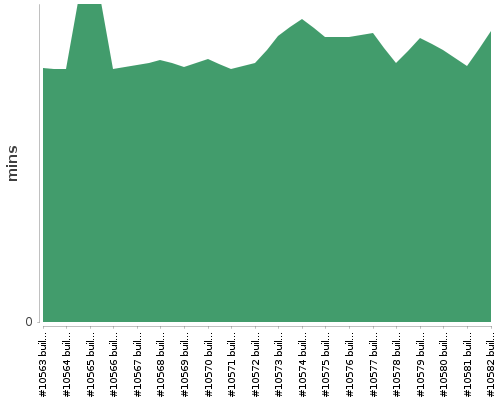 [Build time graph]