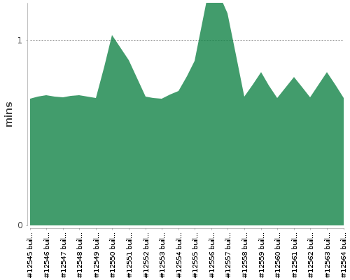 [Build time graph]