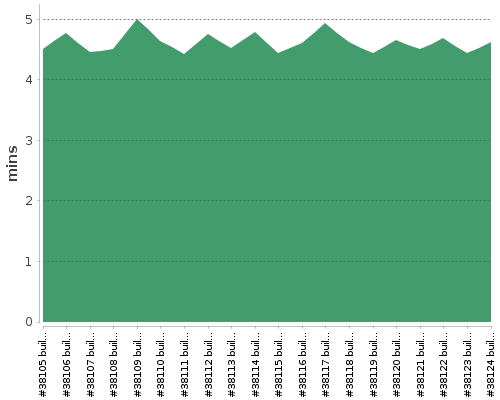 [Build time graph]