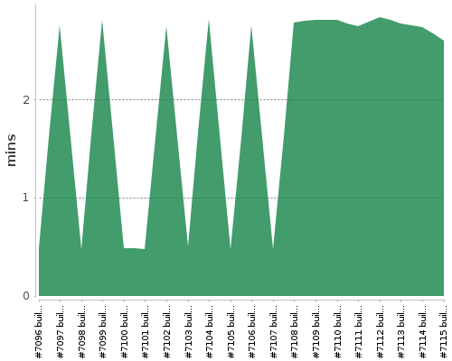 [Build time graph]