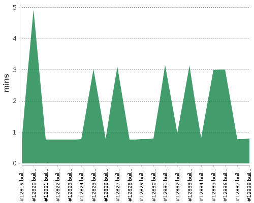 [Build time graph]