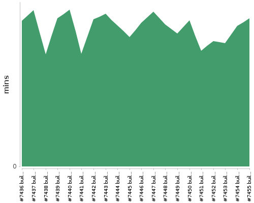 [Build time graph]