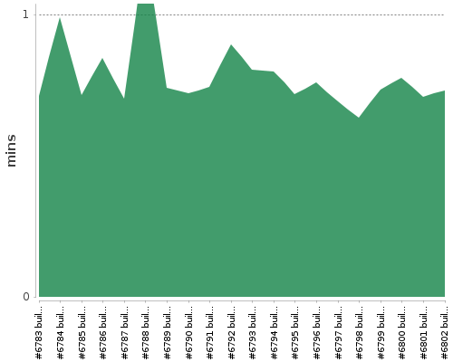 [Build time graph]