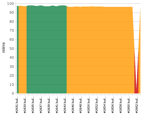 [Build time graph]