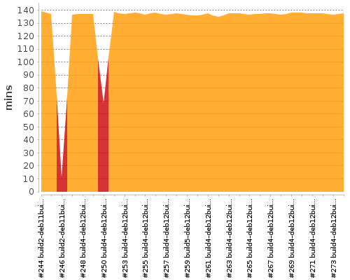 [Build time graph]