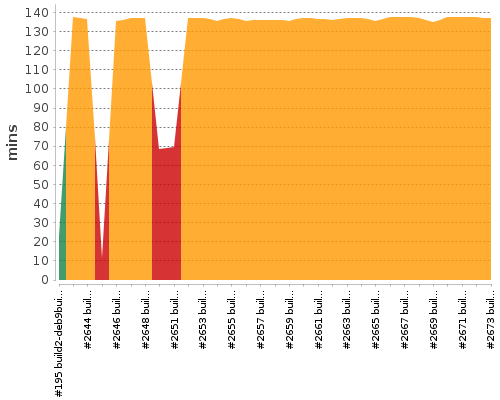 [Build time graph]