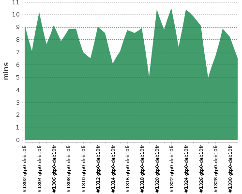 [Build time graph]