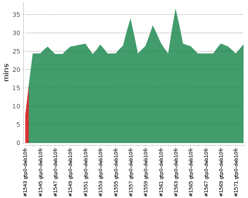 [Build time graph]