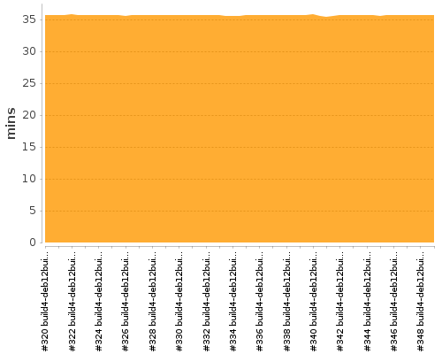 [Build time graph]