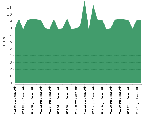 [Build time graph]