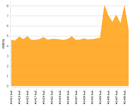 [Build time graph]