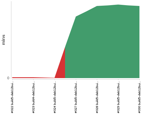 [Build time graph]