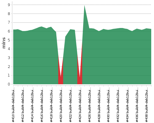 [Build time graph]