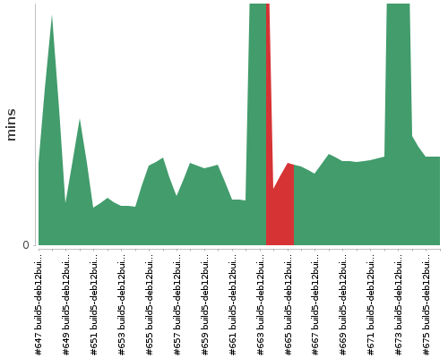 [Build time graph]