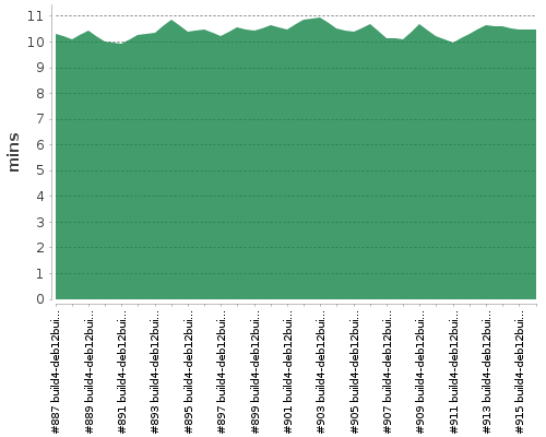 [Build time graph]