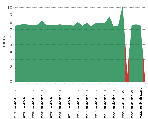 [Build time graph]