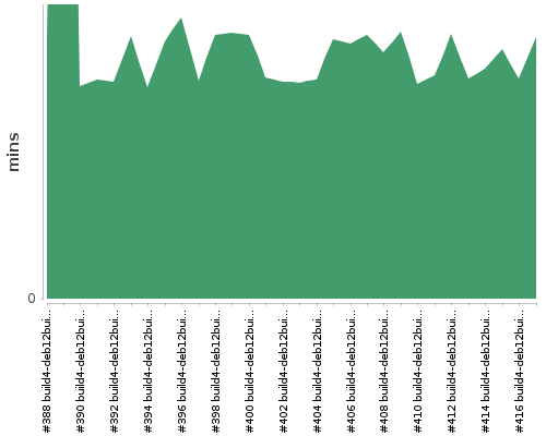 [Build time graph]