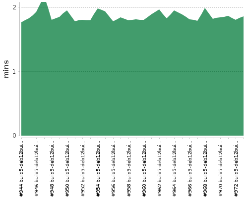 [Build time graph]