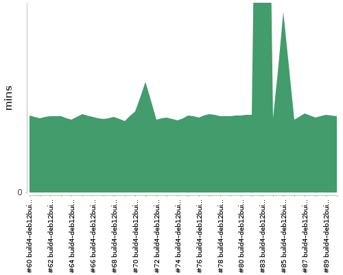 [Build time graph]