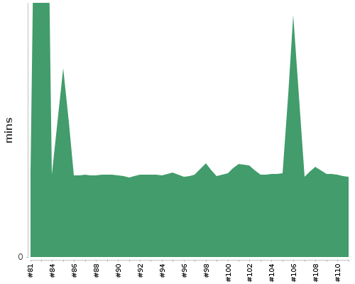 [Build time graph]