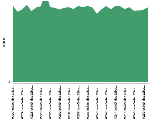 [Build time graph]