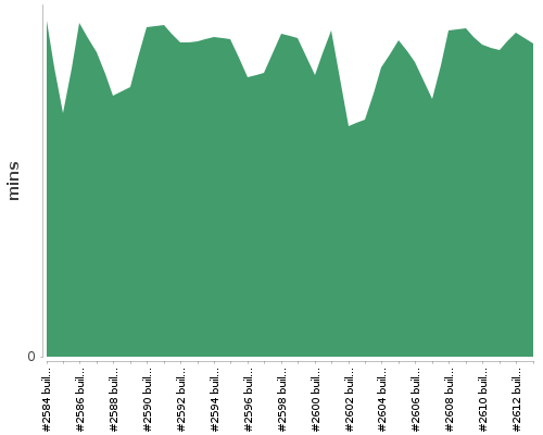 [Build time graph]