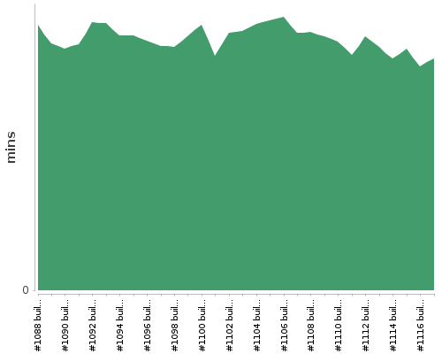 [Build time graph]