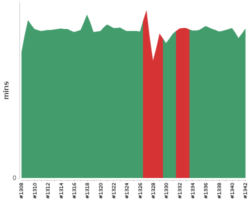 [Build time graph]